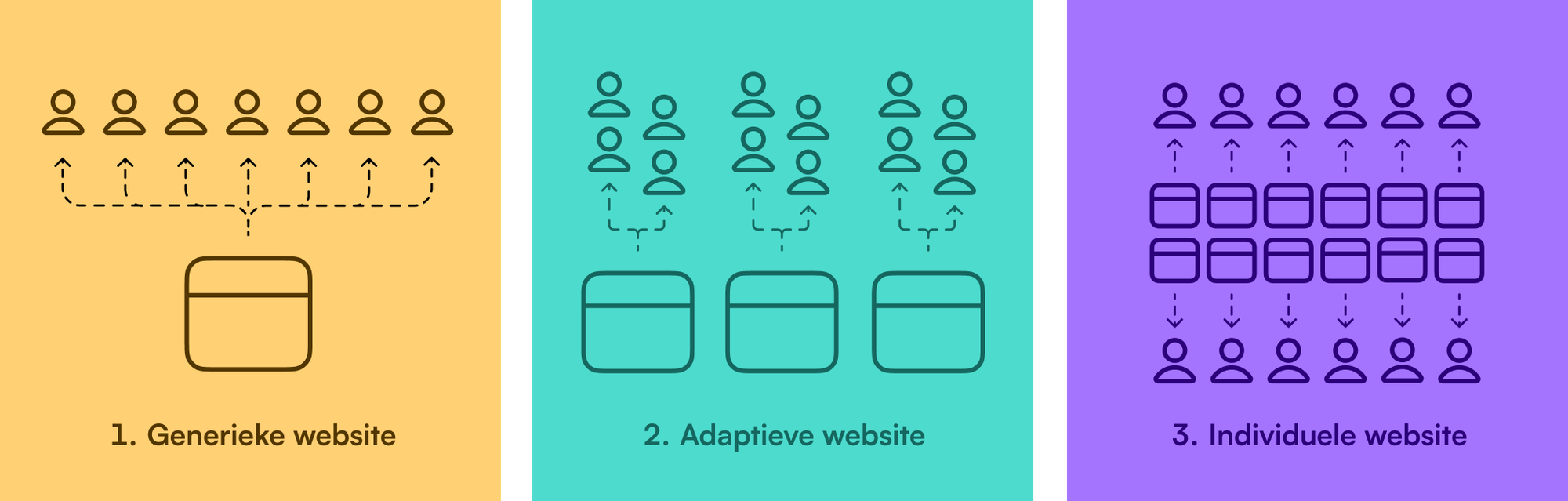 content-creatie-personalisatie-3-varianten-van-personalisatie content-creatie-personalisatie-3-varianten-van-personalisatie