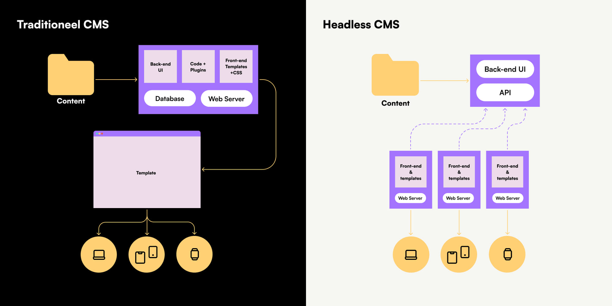 content-creatie-personalisatie-traditioneel-en-headless-cms content-creatie-personalisatie-traditioneel-en-headless-cms