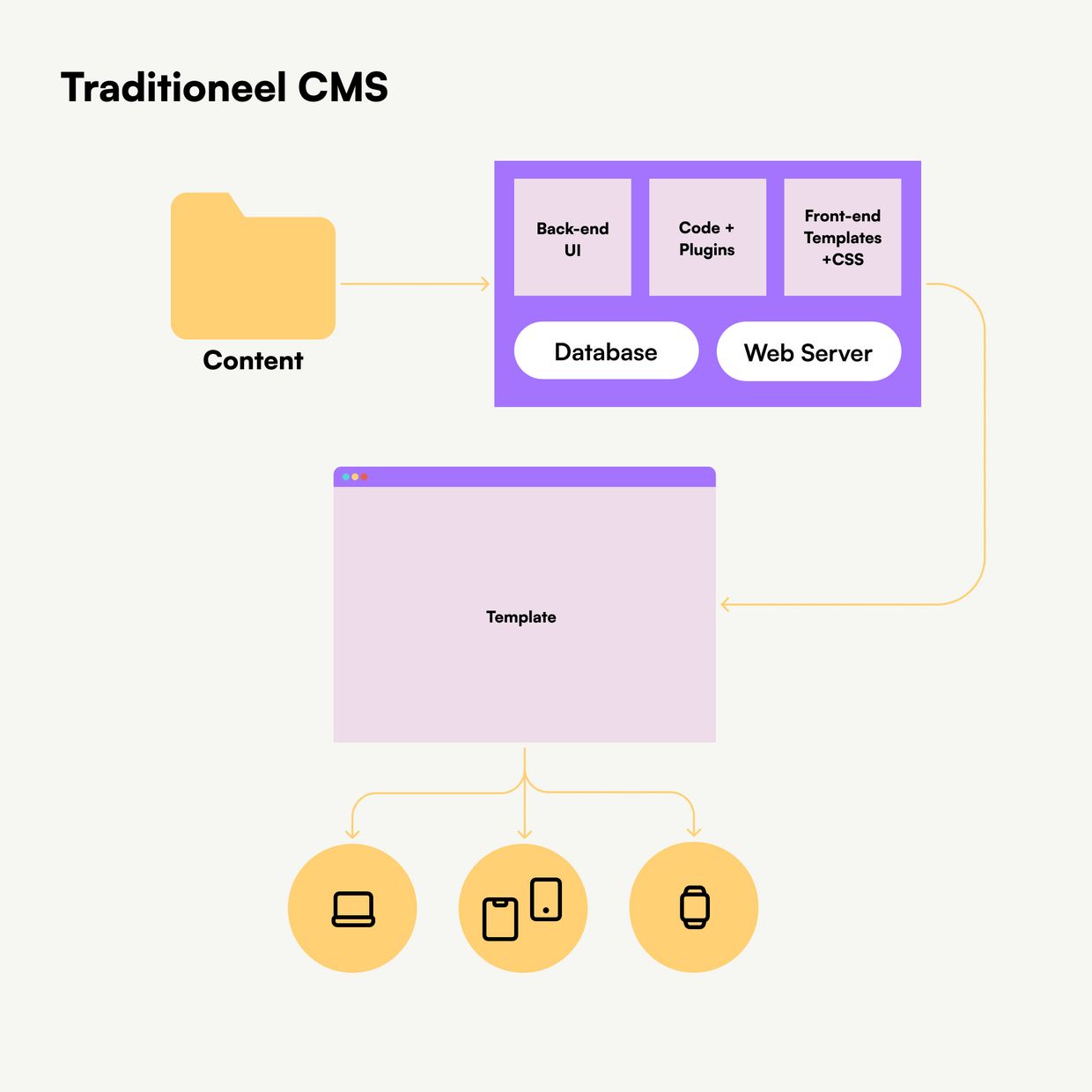 traditioneel-cms