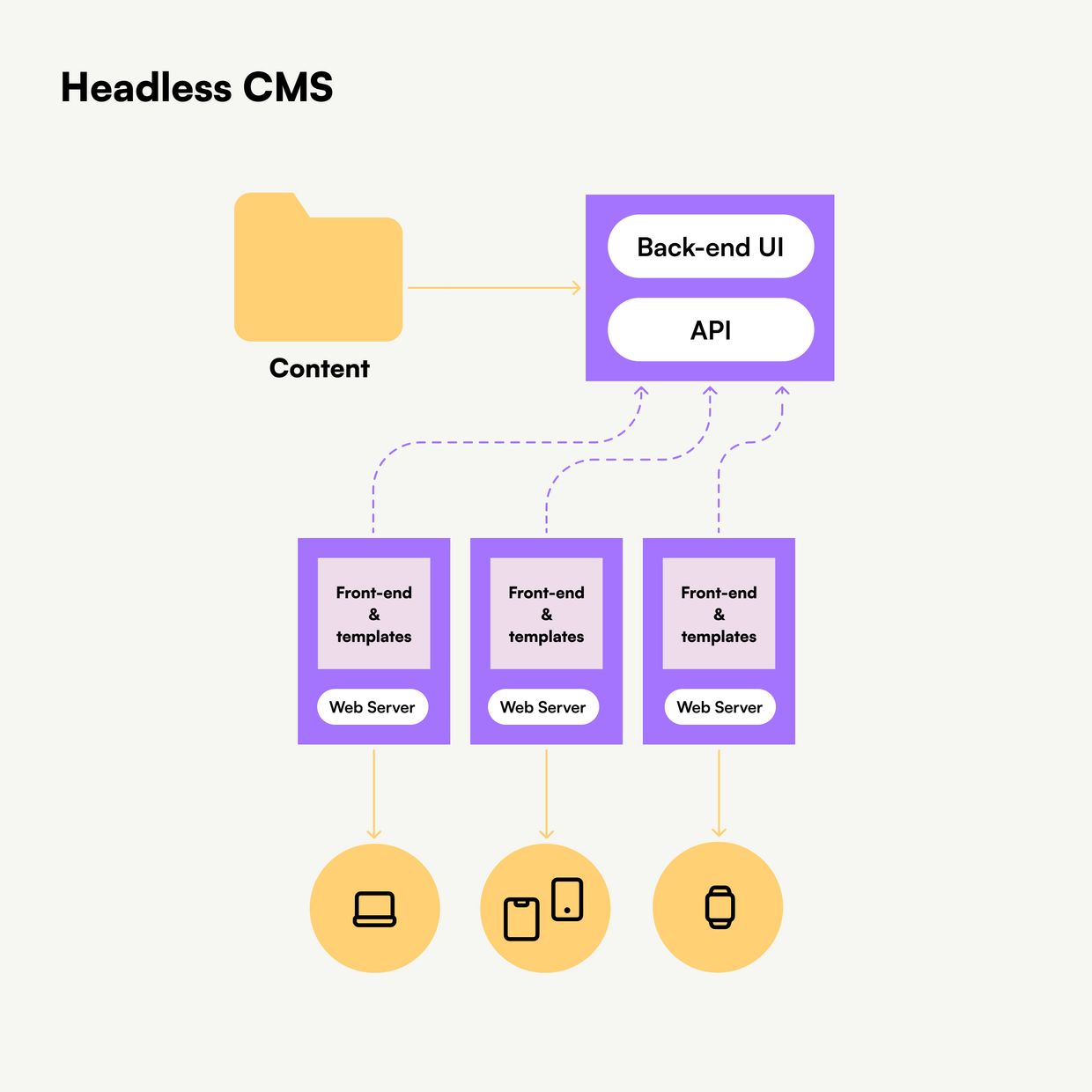 headless-cms