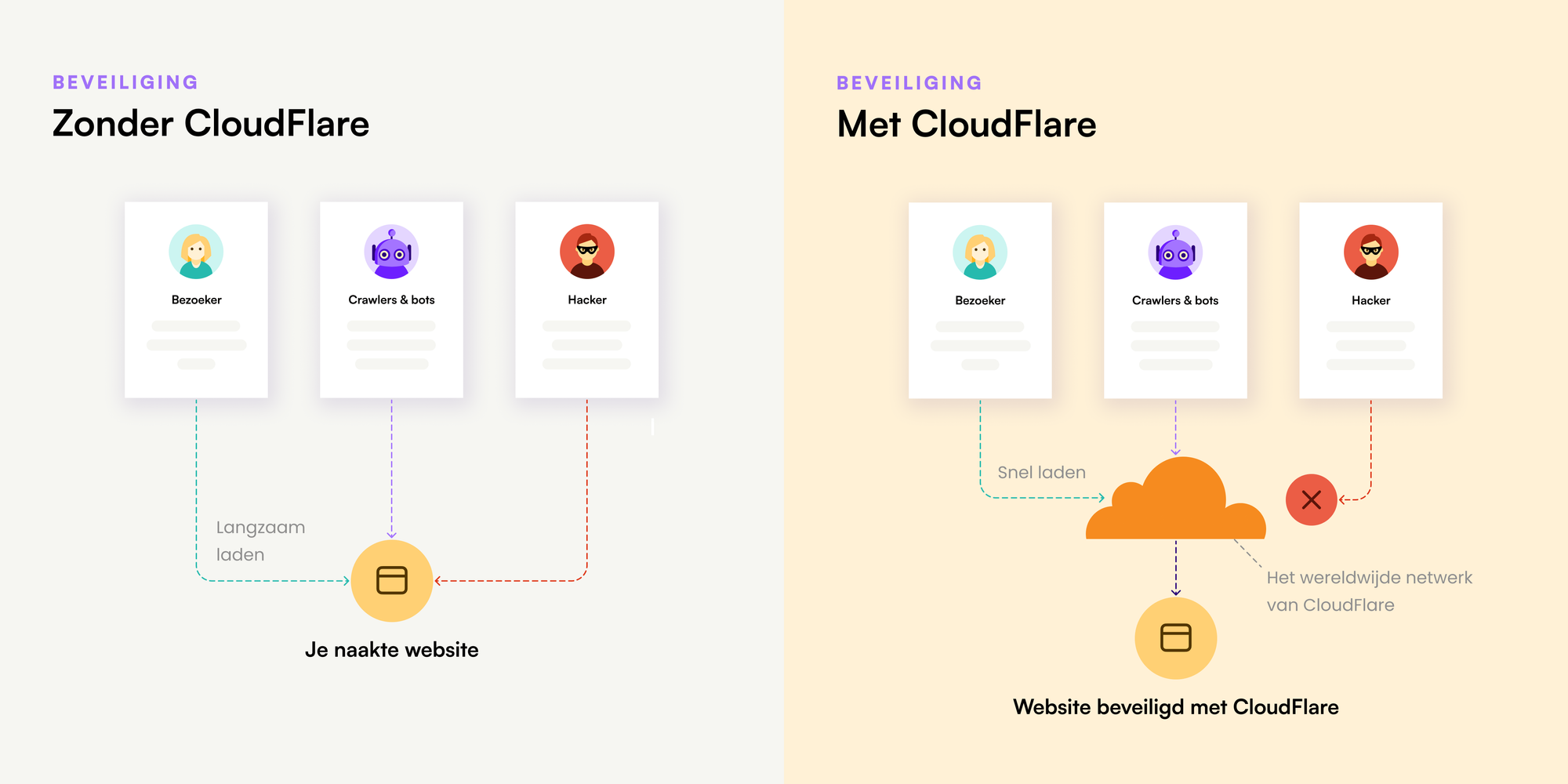 met-en-zonder-CloudFlare-visual-2