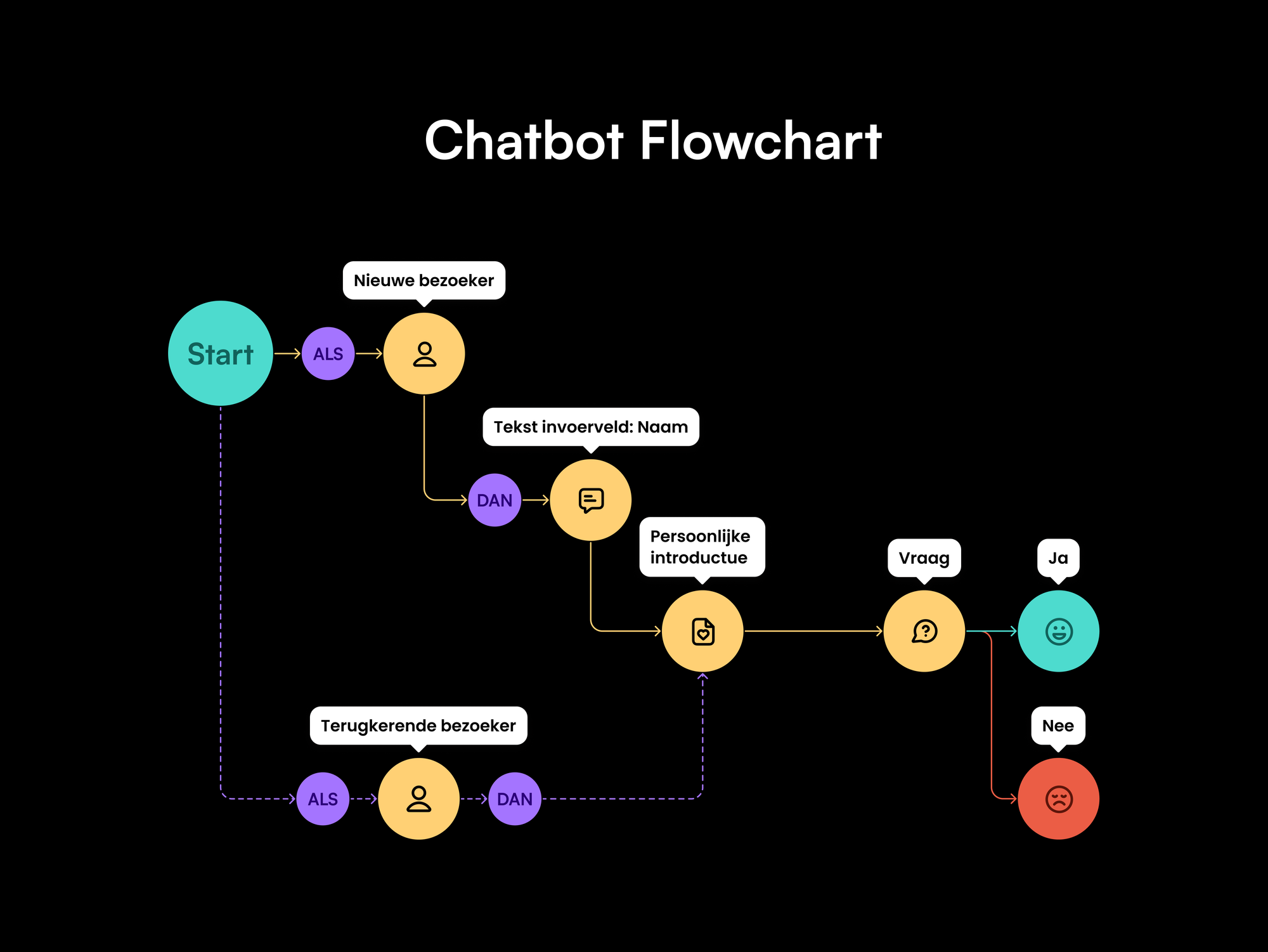 Chatbot-flowchart