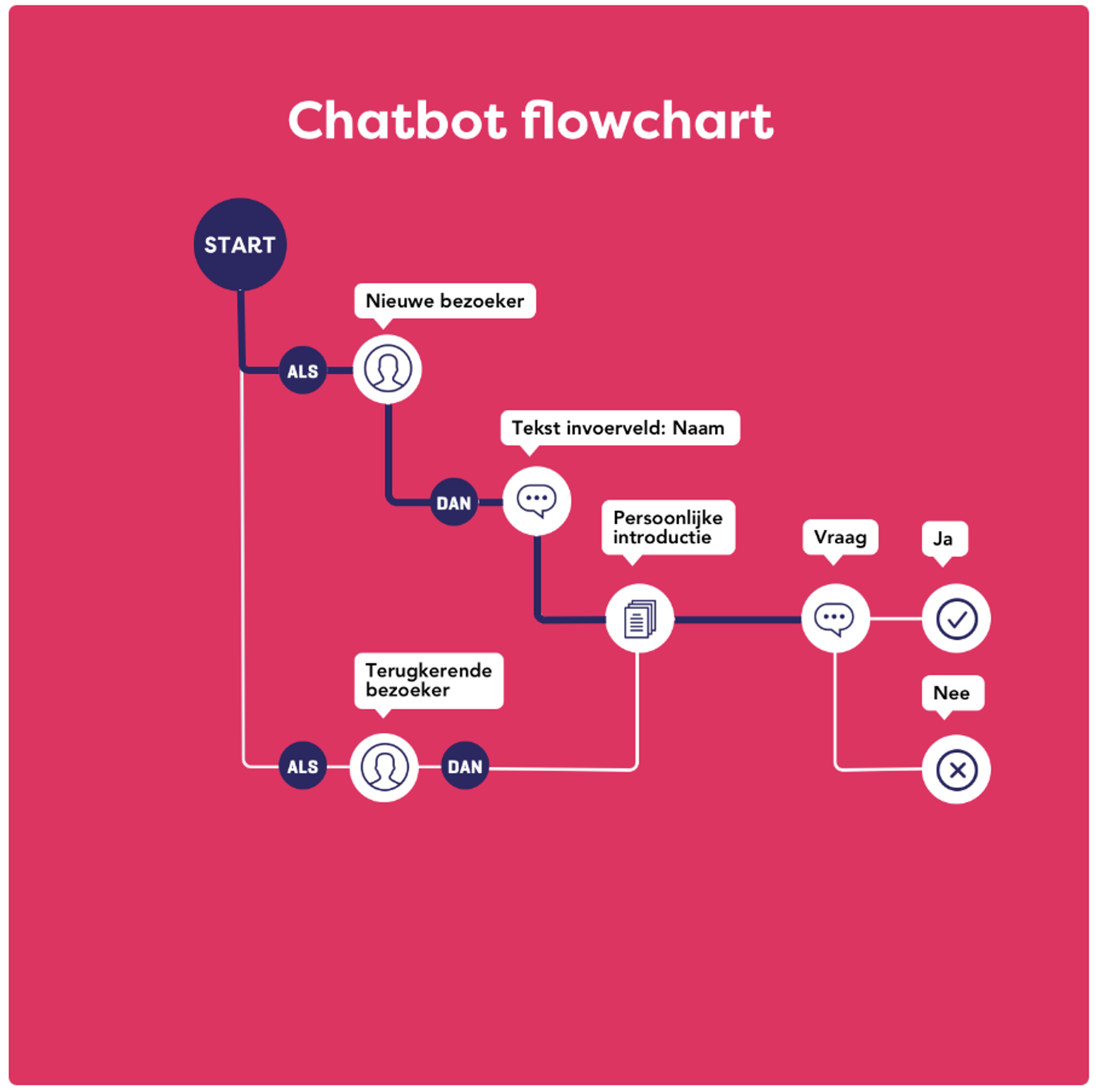 flowchart